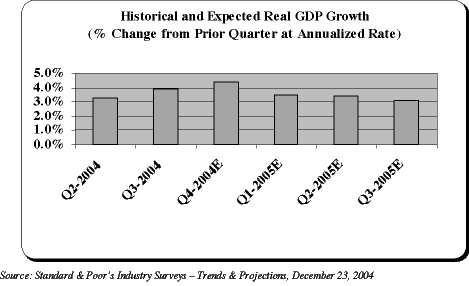 (HISTORICAL AND EXPECTED REAL GDP GROWTH)